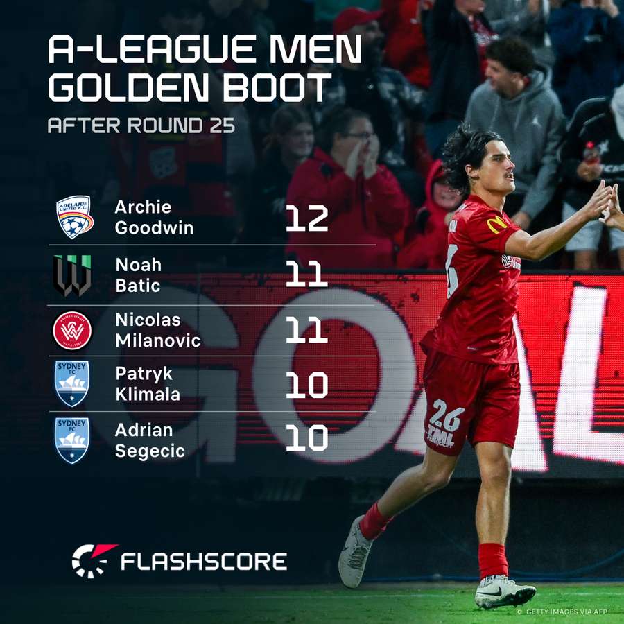 Archie Goodwin scored both of Adelaide's goals in the loss to Sydney FC.