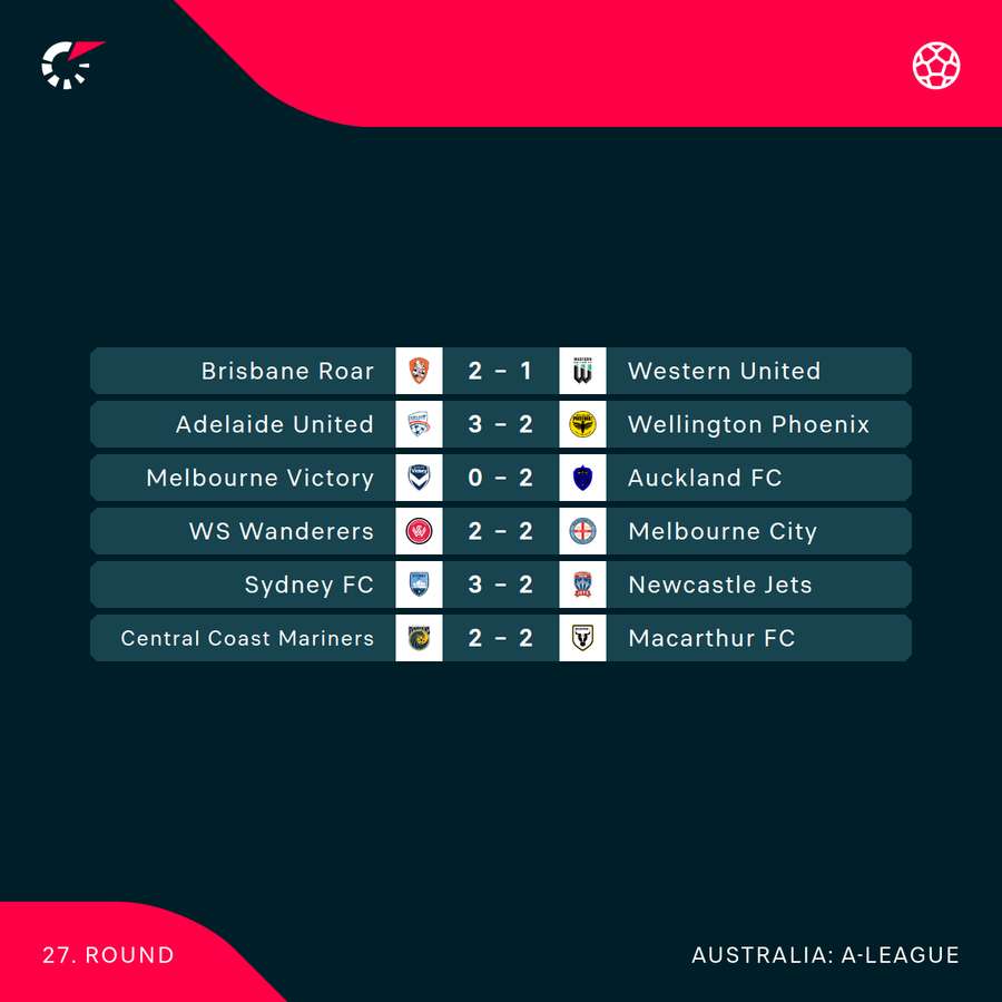 All results from the Easter weekend of the A-League Men's competition.