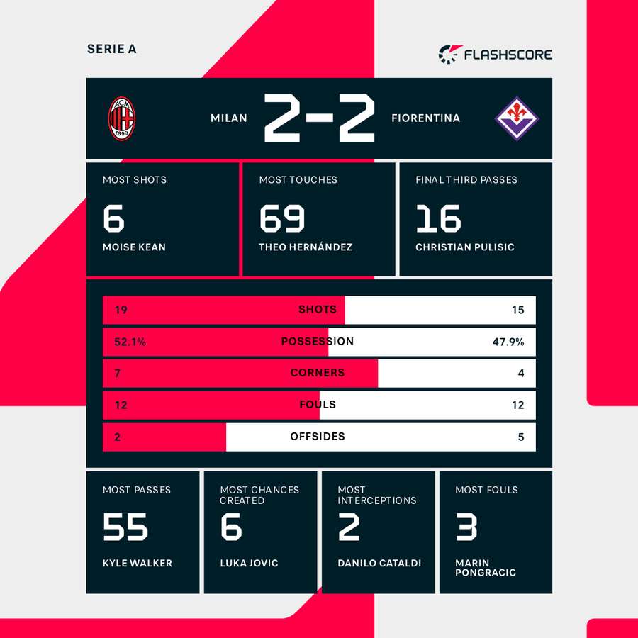 Match stats