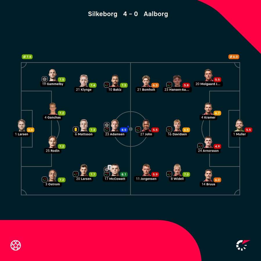 Silkeborg - AaB - player ratings