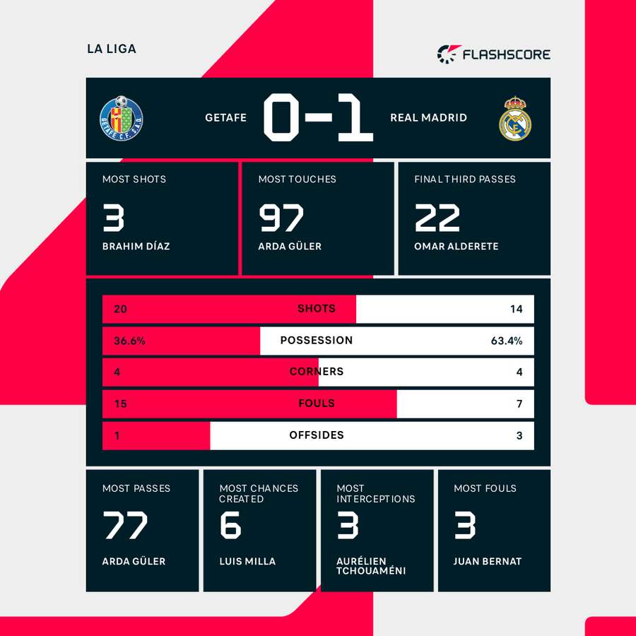 Match stats