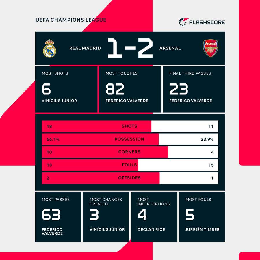 Key stats from Arsenal's win