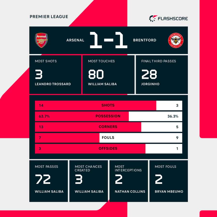 Match stats
