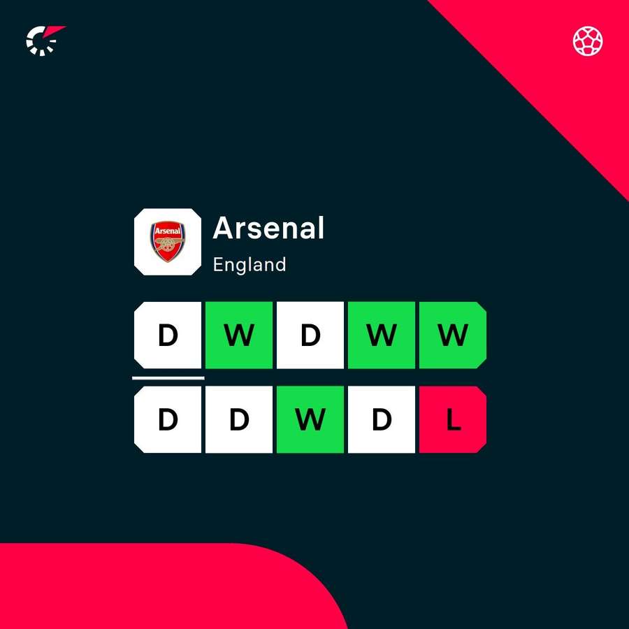 Arsenal's recent form