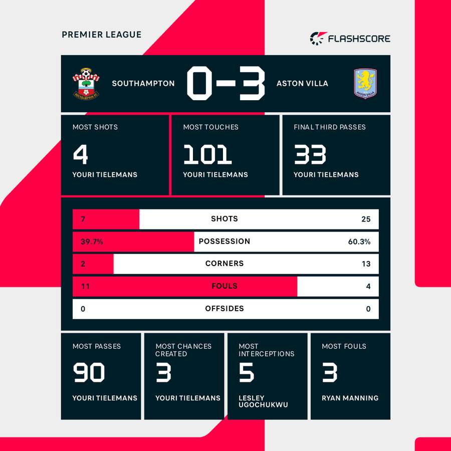 Match stats