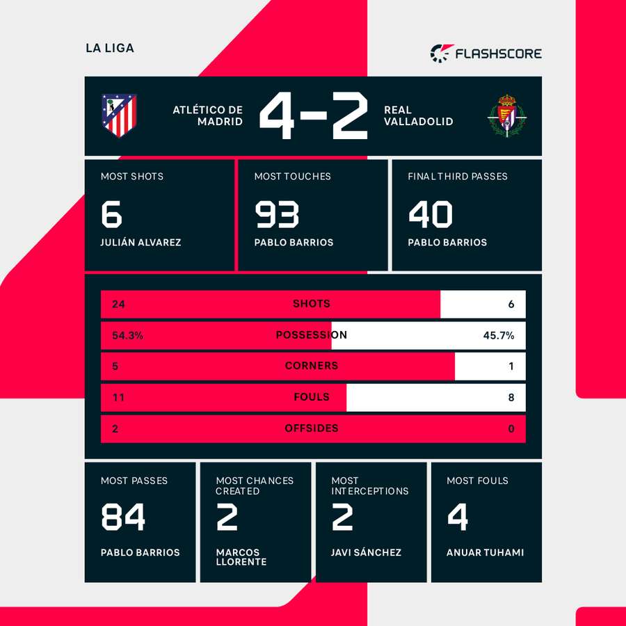 Atletico Madrid - Valladolid match stats