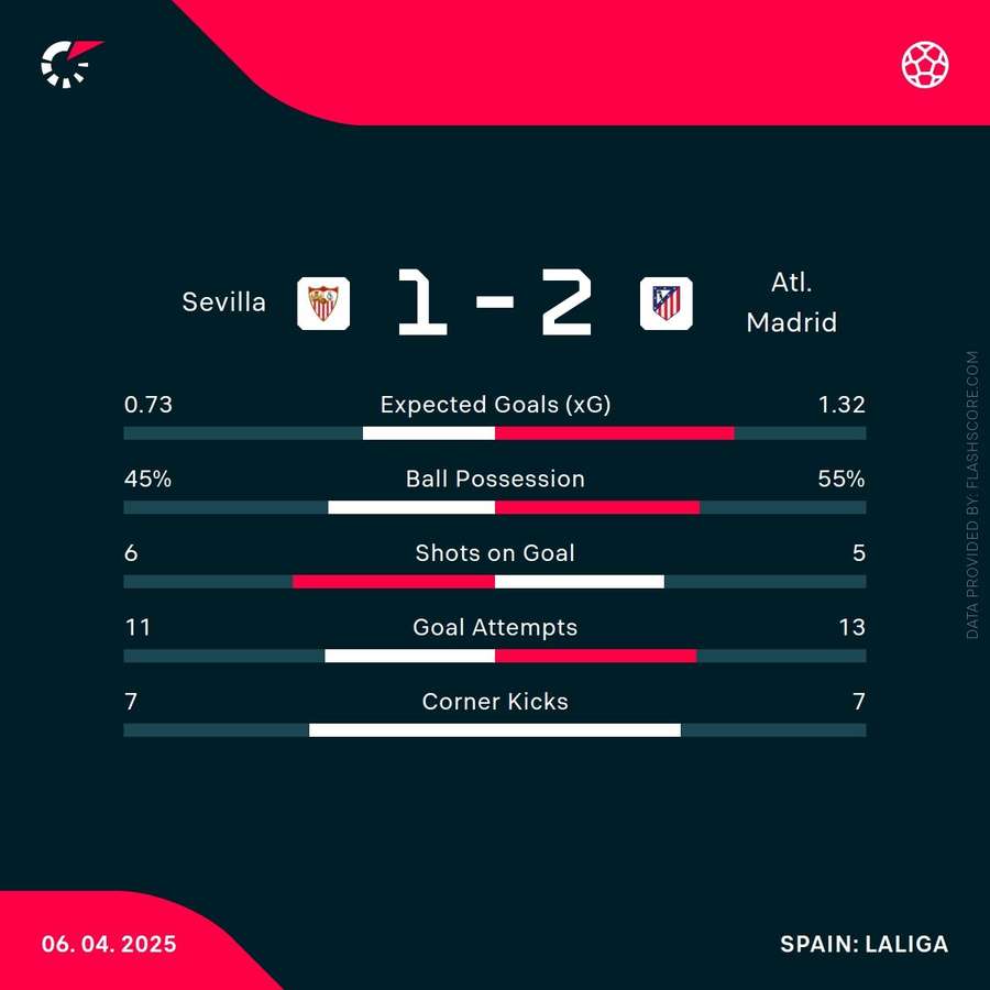 Match stats