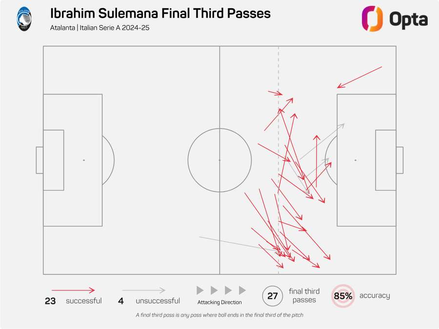 Ibrahim Sulemana's final third passes