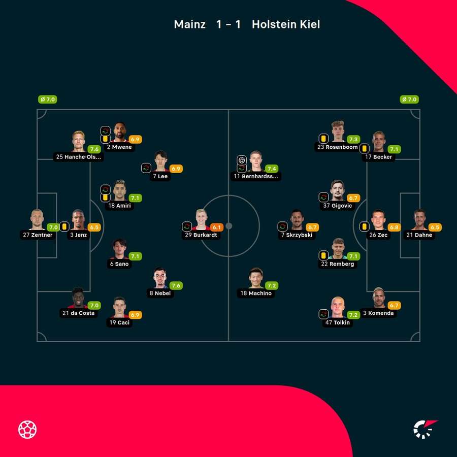 Mainz - Holstein Kiel - Player ratings