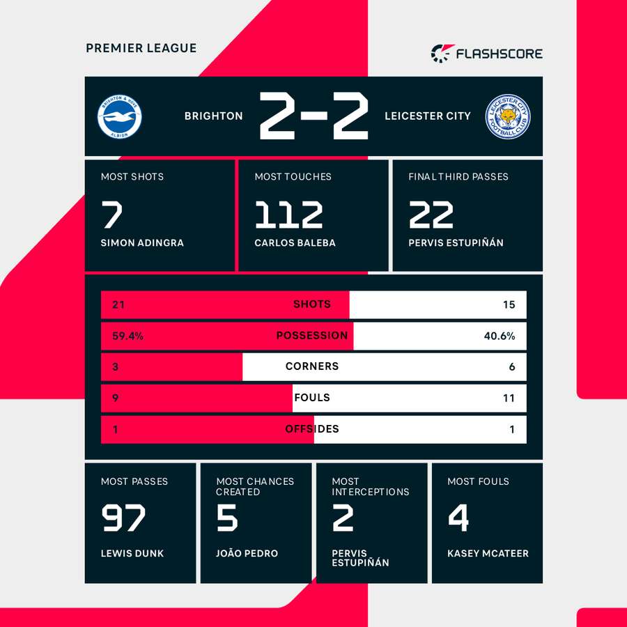 Match stats