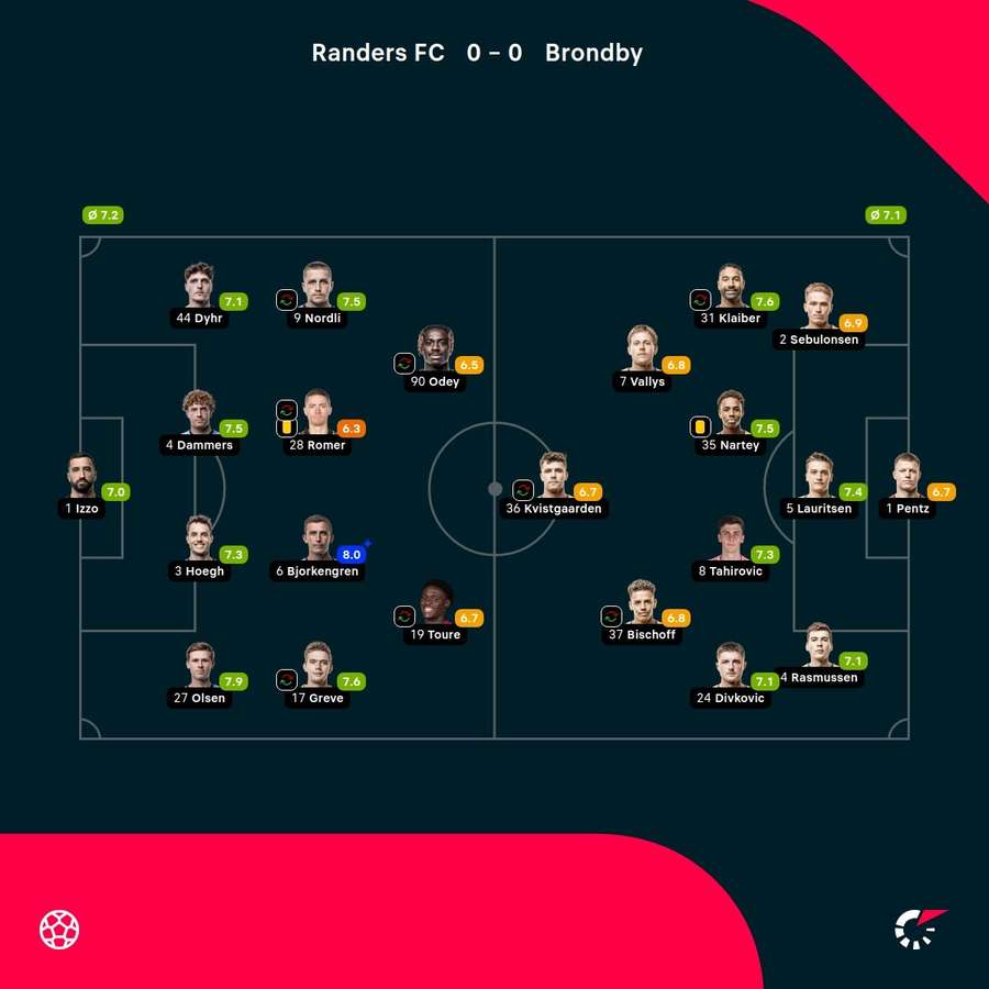 Randers - Brondby - Player ratings