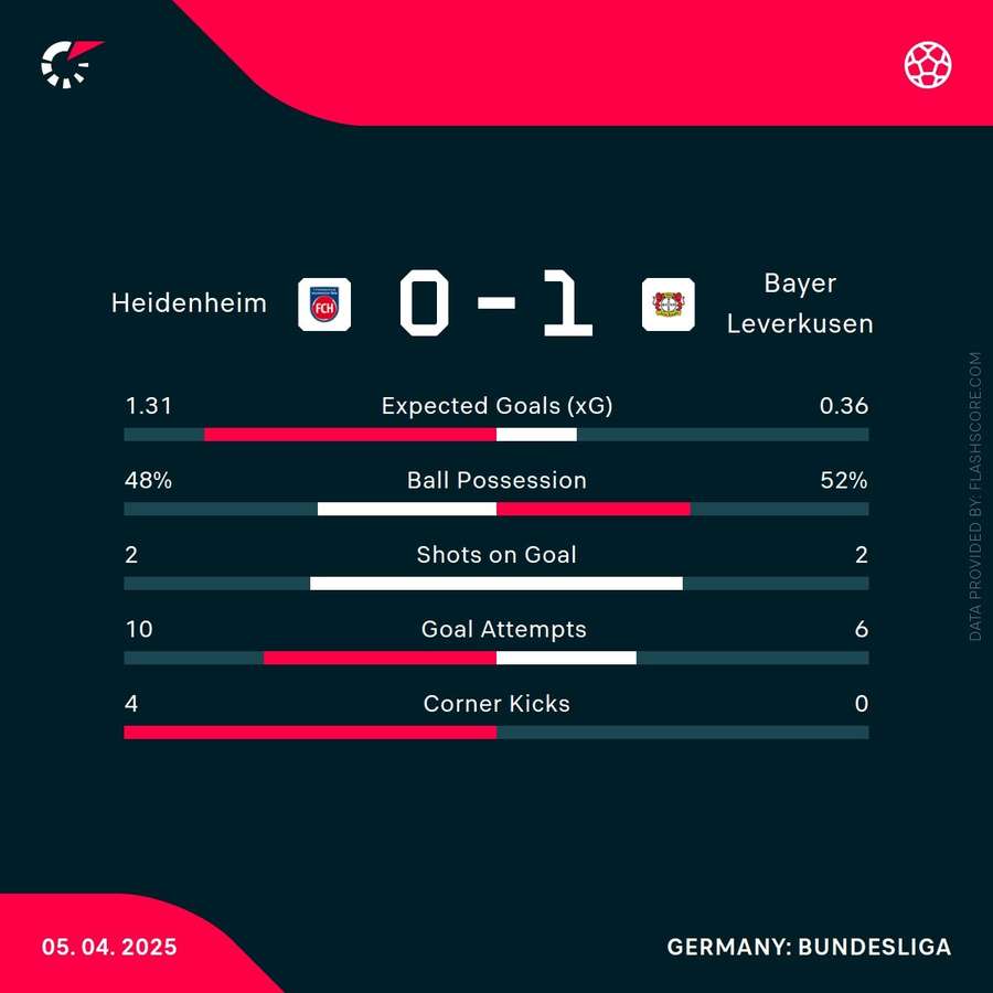 Match stats