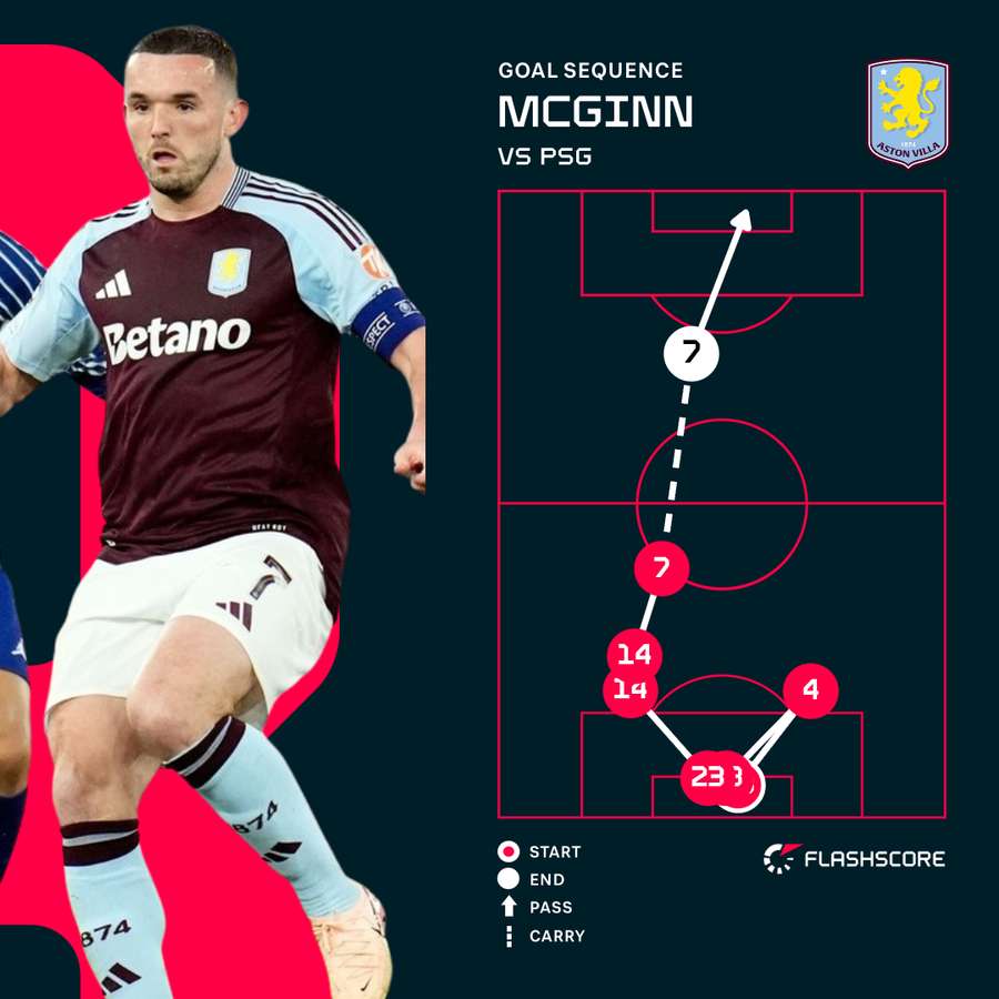 McGinn goal sequence