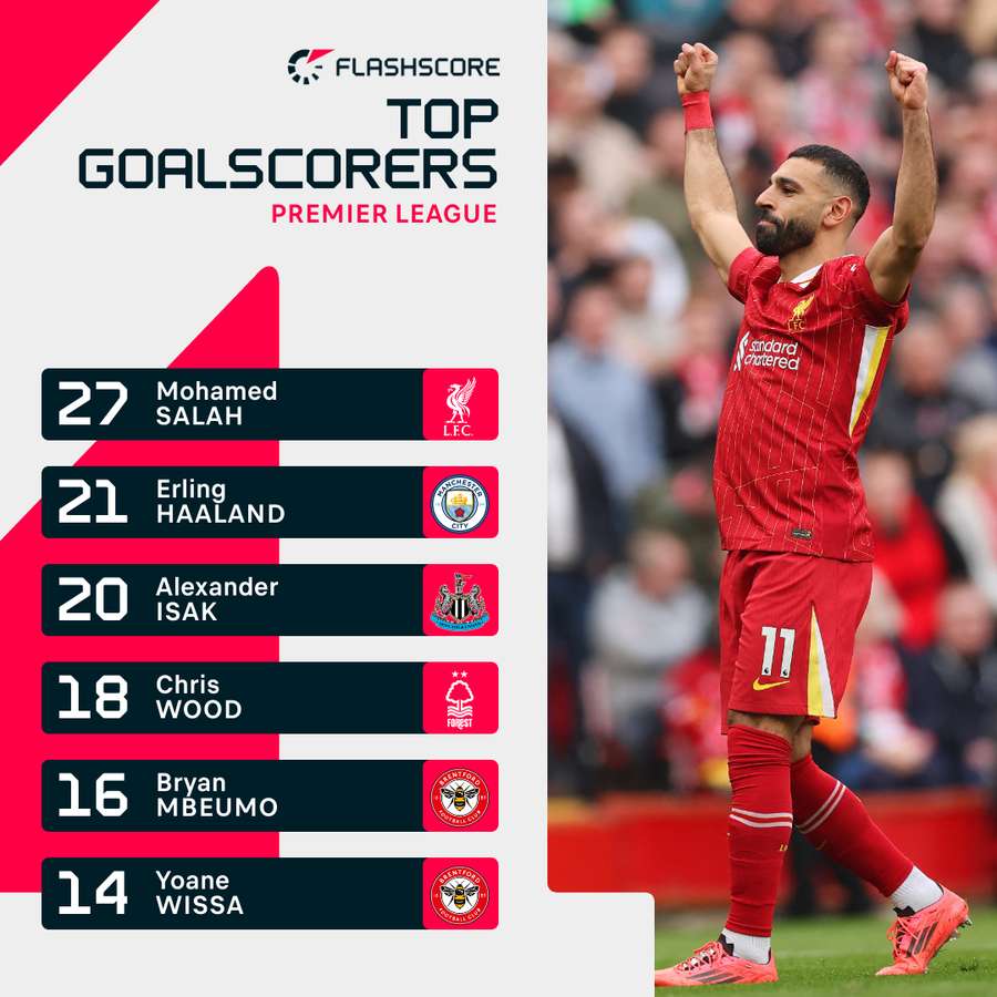 Top scorers so far this season