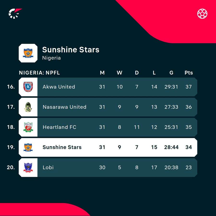 Sunshine Stars in the standings