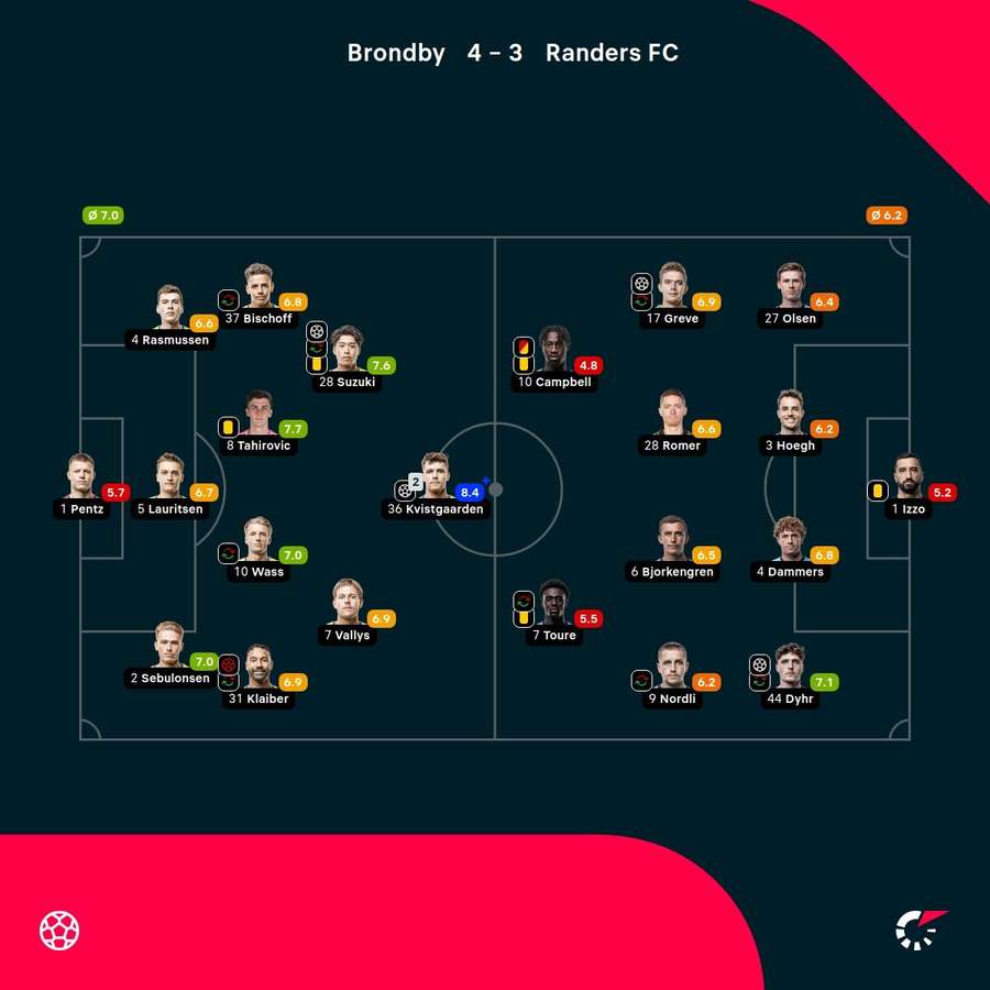 Brøndby - Randers - Player ratings
