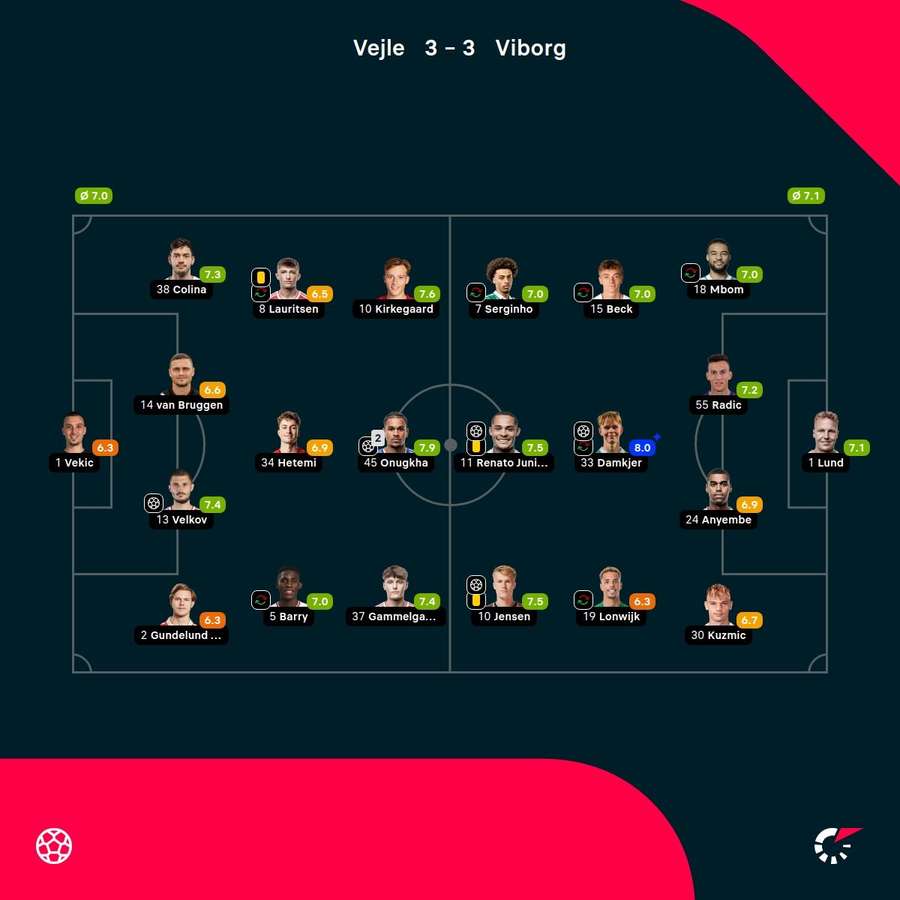 Vejle - Viborg - Player ratings