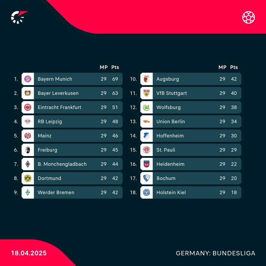 Full Bundesliga standings