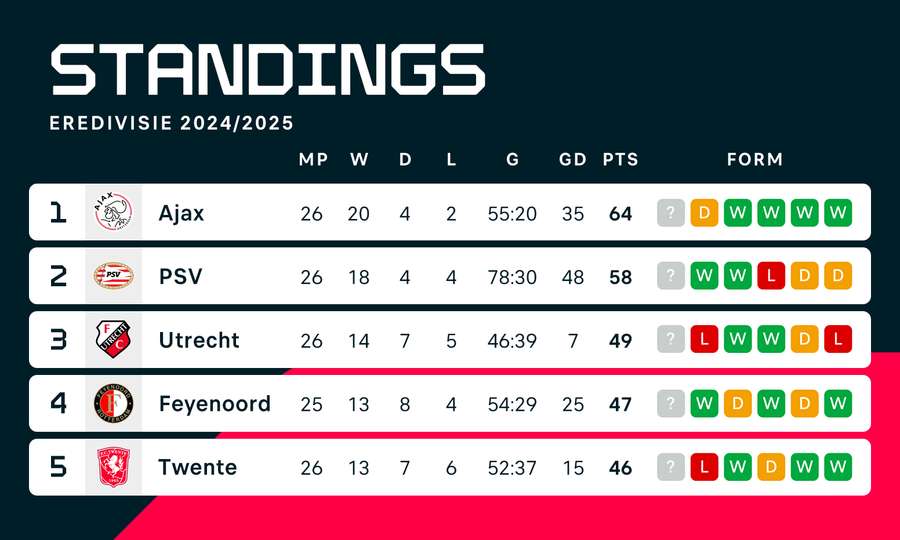 The standings before last week's round of games