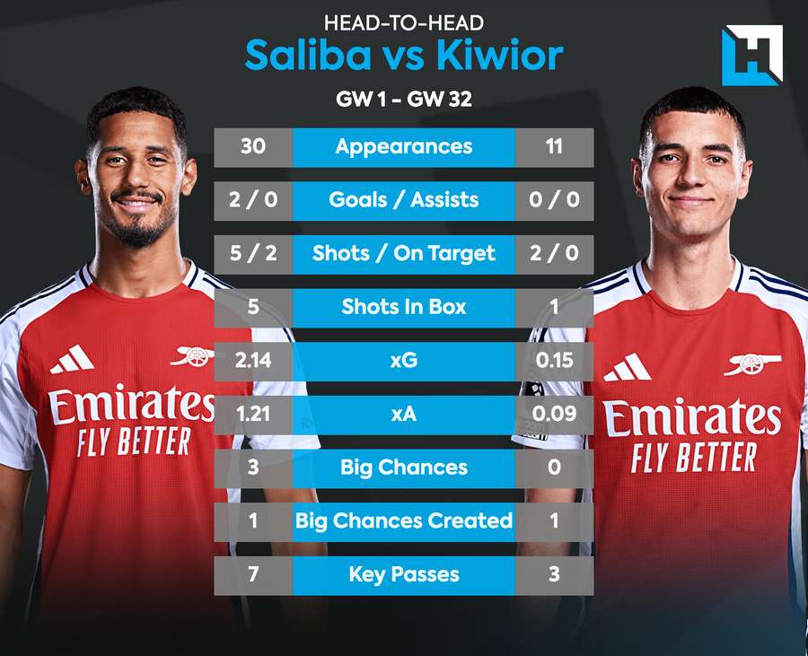 Comparing William Saliba and Jakub Kiwior