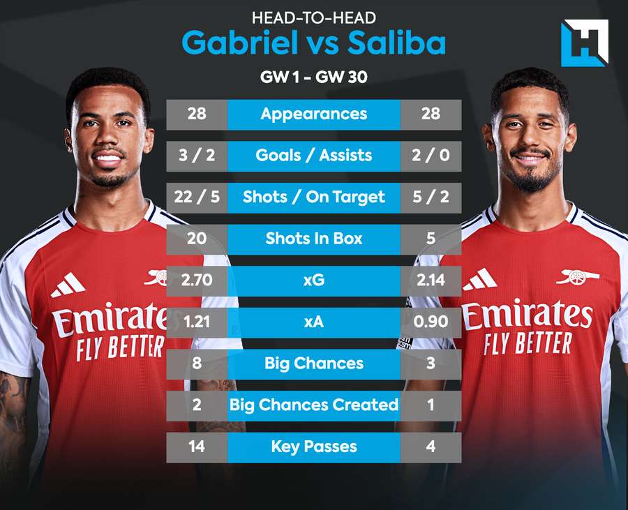 Gabriel vs Saliba this season