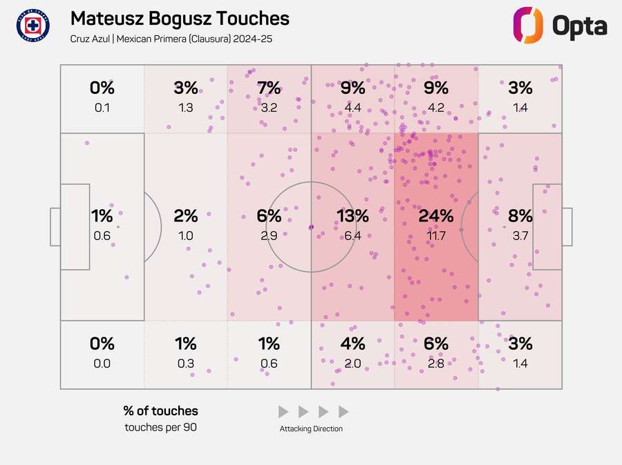 Mateusz Bogusz - contacts with the ball in the 2024/25 Liga MX season