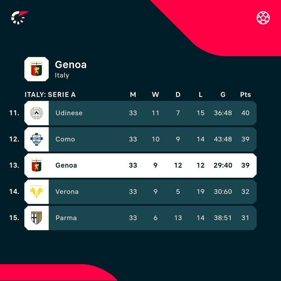 Genoa in the Serie A standings