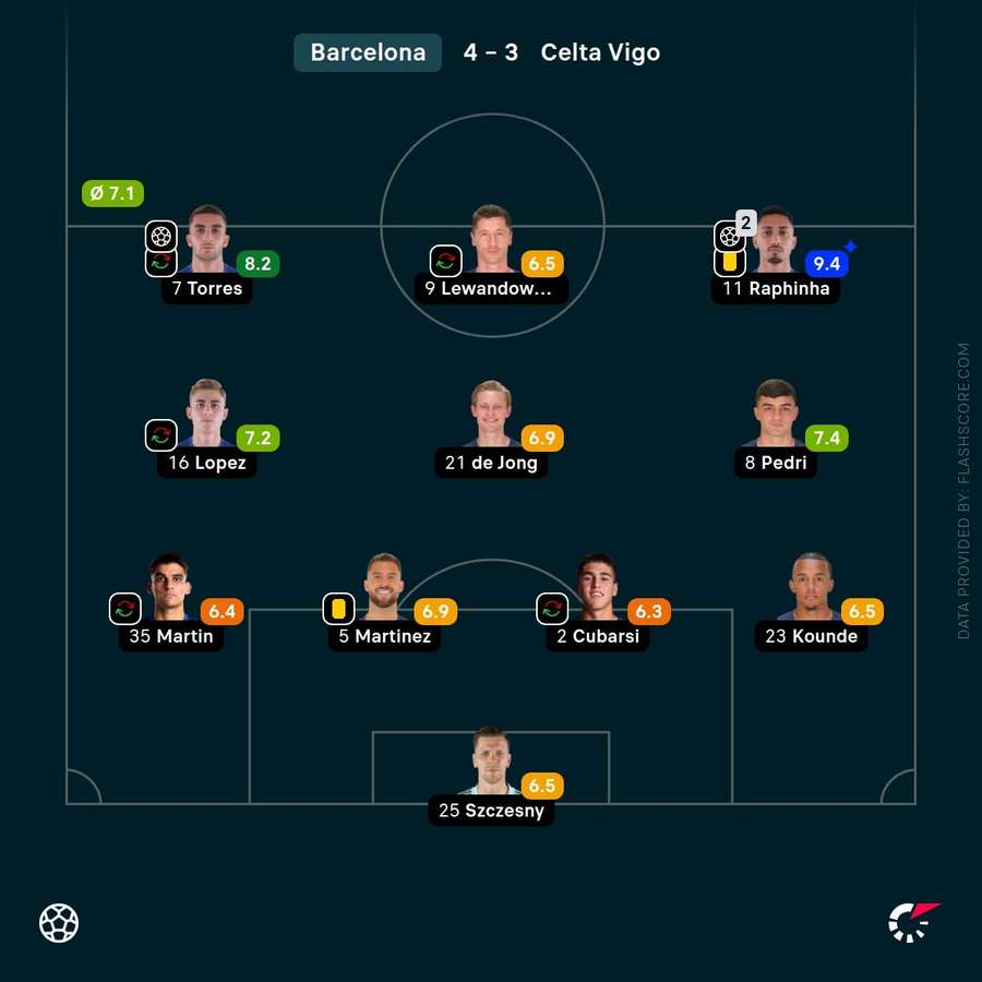 Player ratings for Barcelona