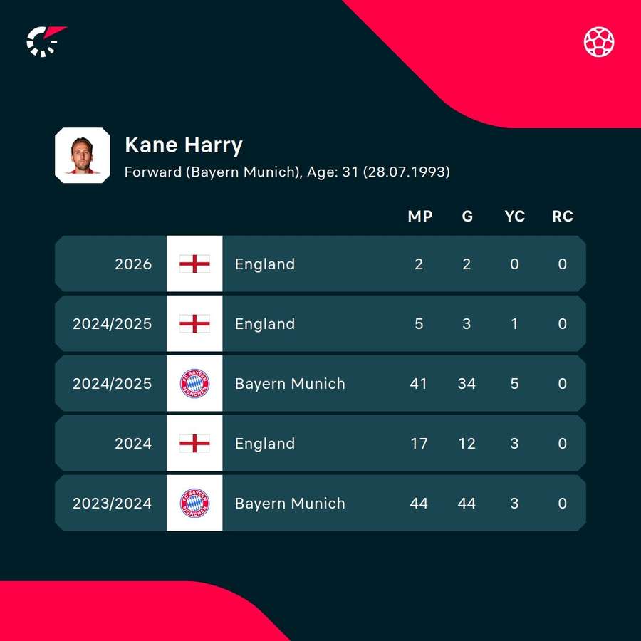 Kane's previous stats