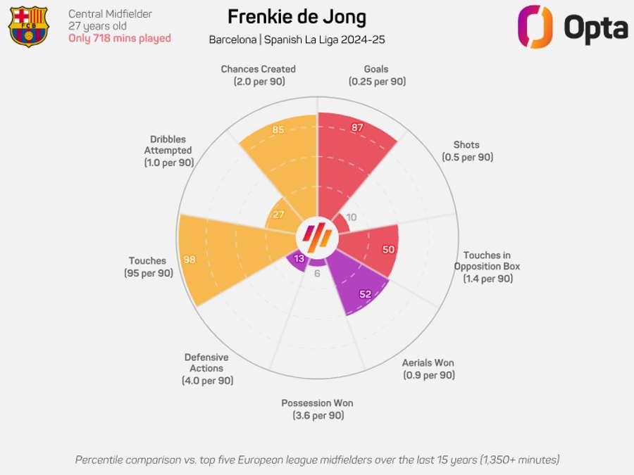 De Jong's 24/25 radar