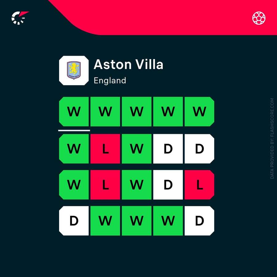 Aston Villa current form
