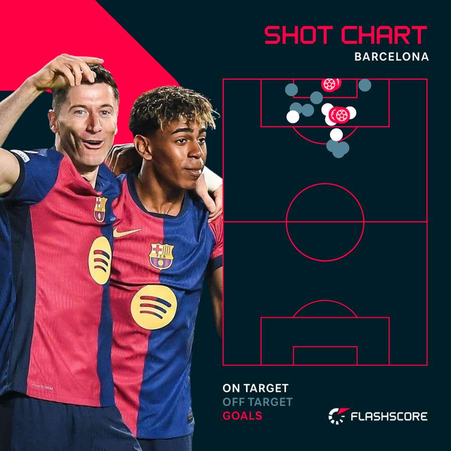 Barcelona shot chart against Borussia Dortmund