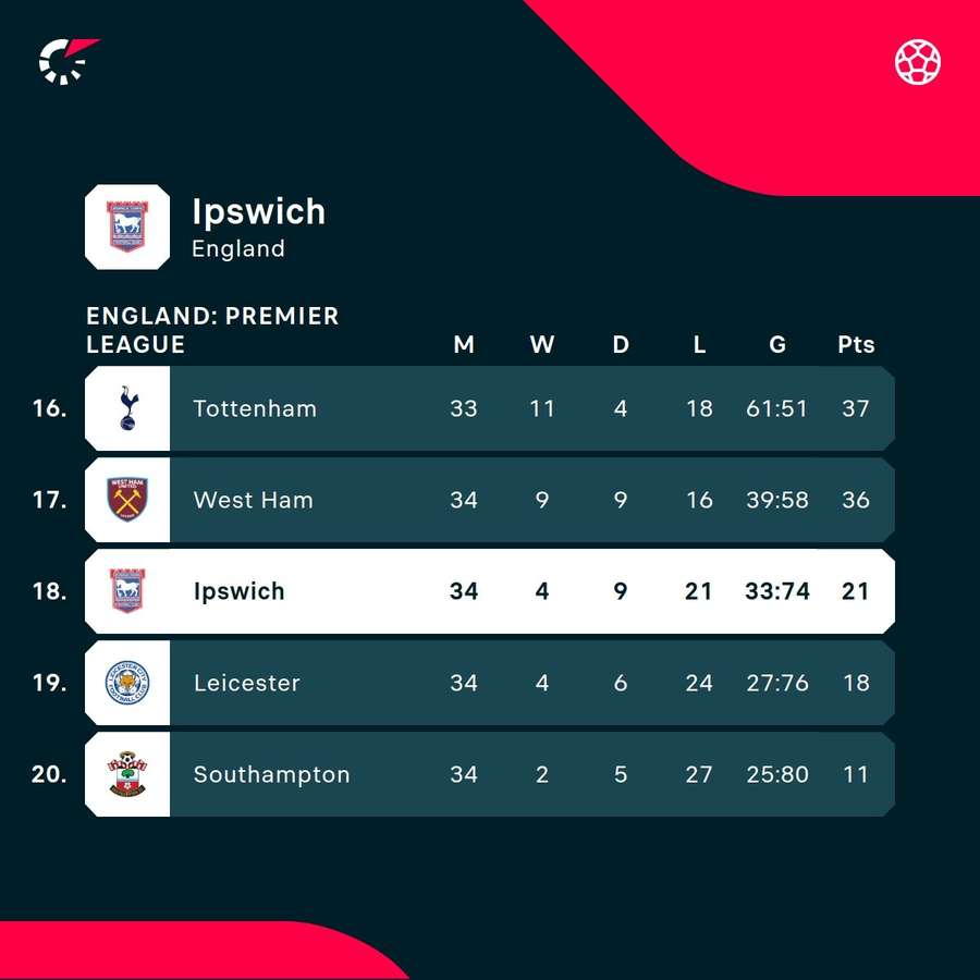 Ipswich have been relegated