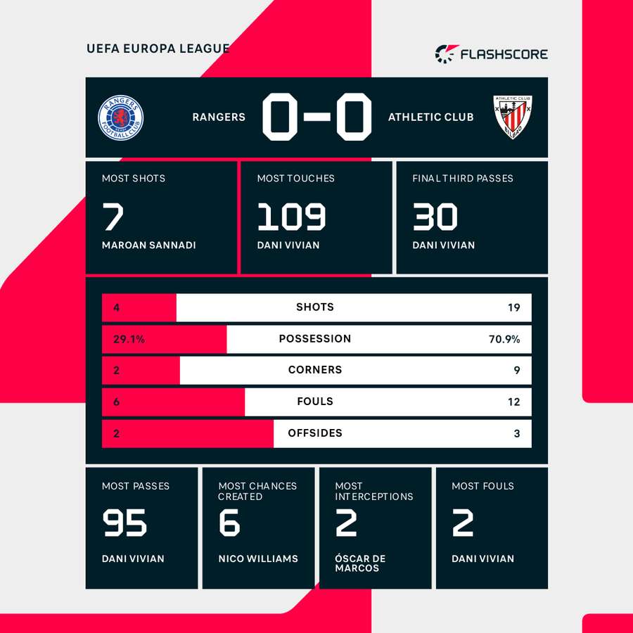 Match stats