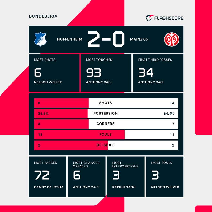 Match stats