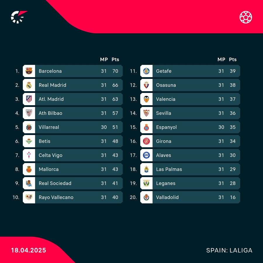 The complete LaLiga standings