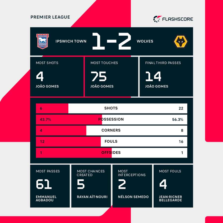 Match stats