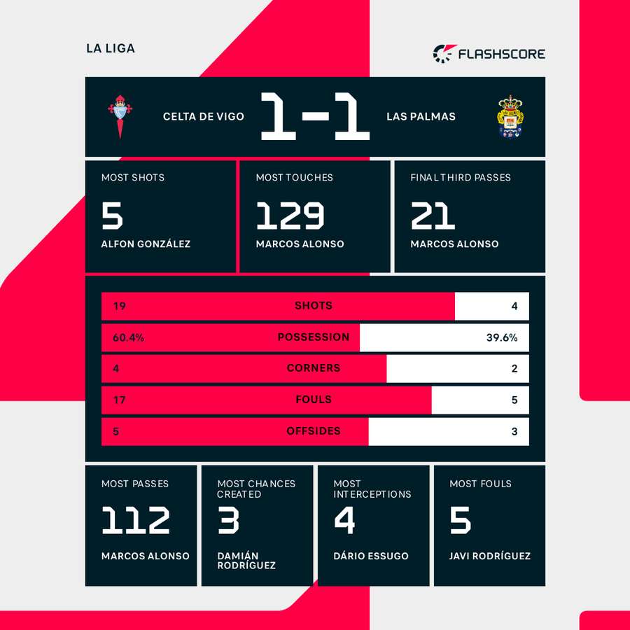 Celta Vigo - Las Palmas match stats