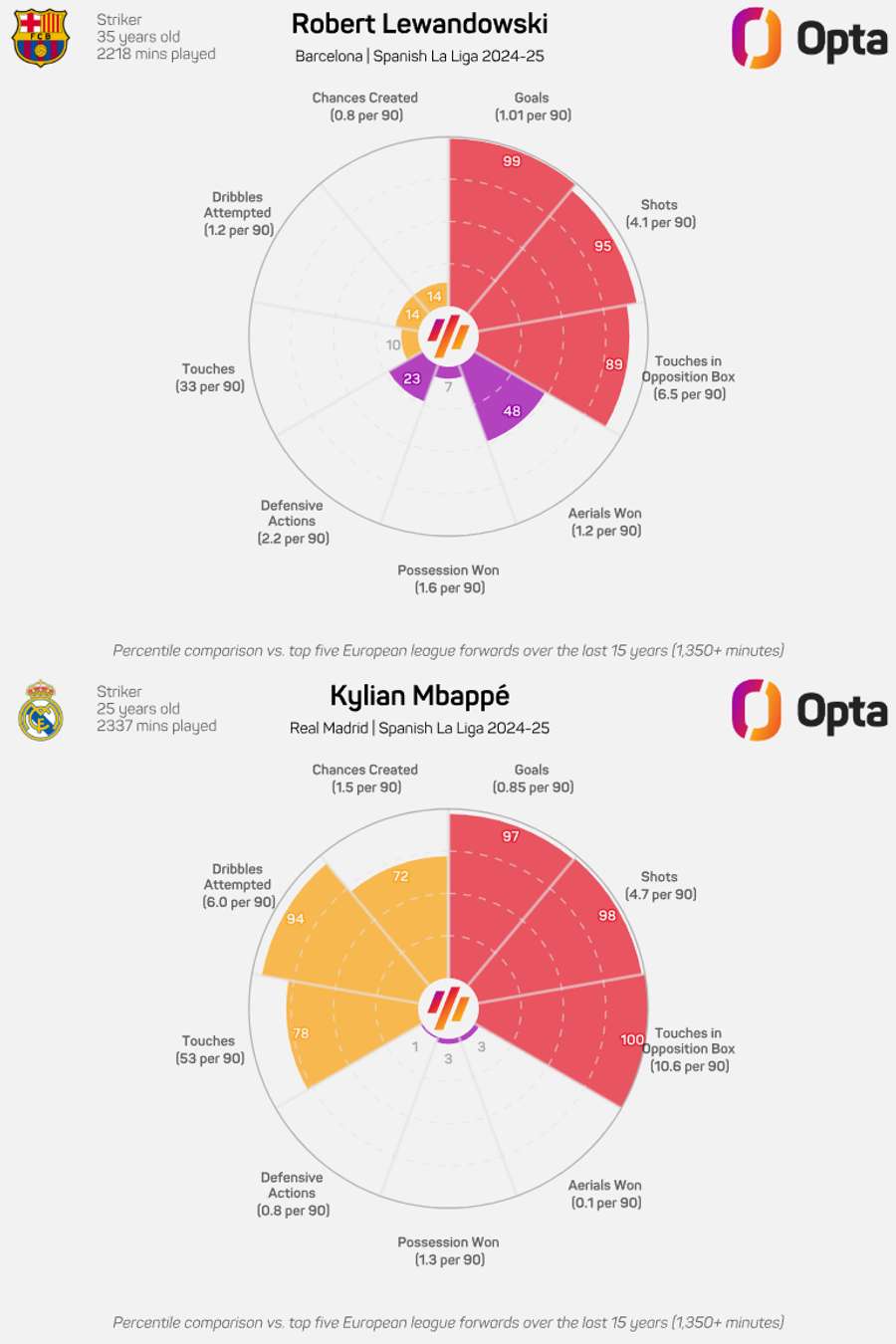 Lewandowski and Mbappe's stats this season