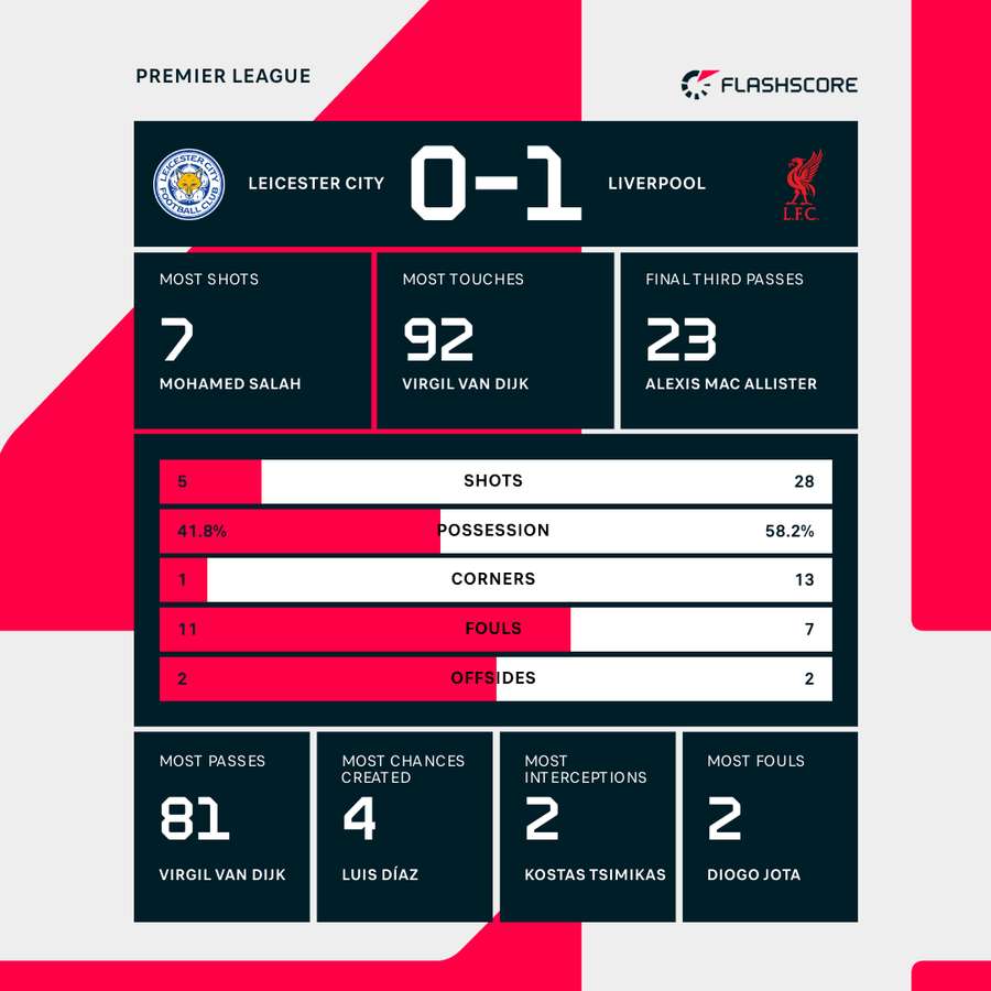 Match stats
