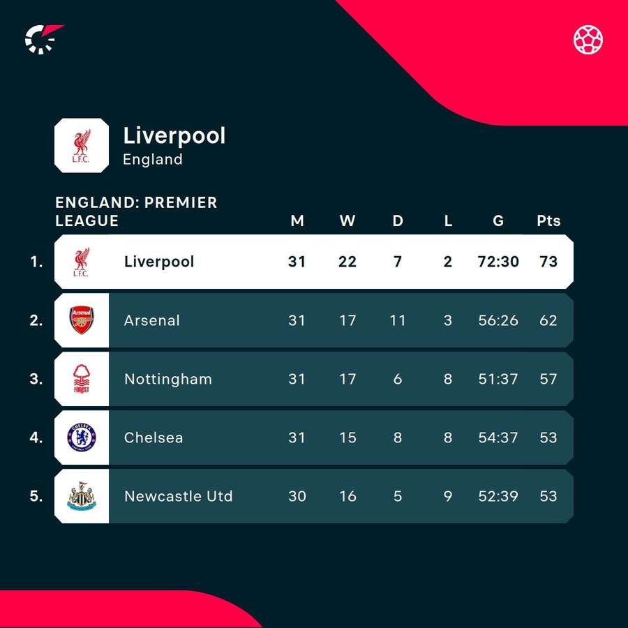 Liverpool are 11 points clear at the top of the Premier League table