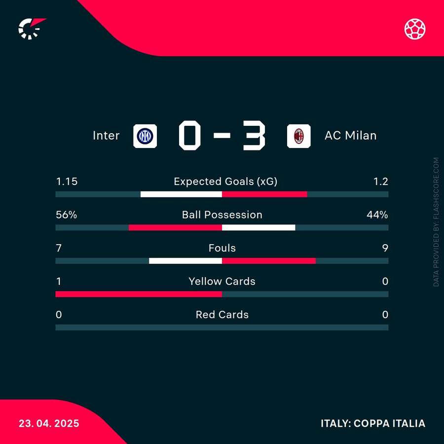 Match stats