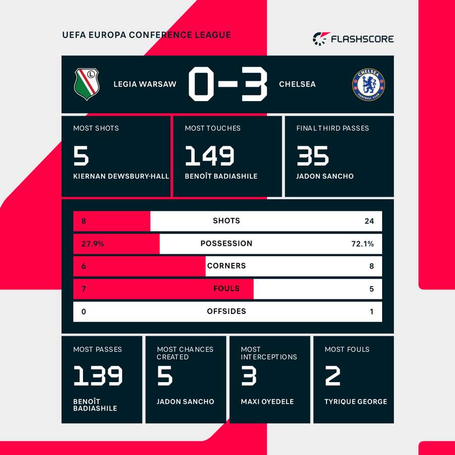 Match stats