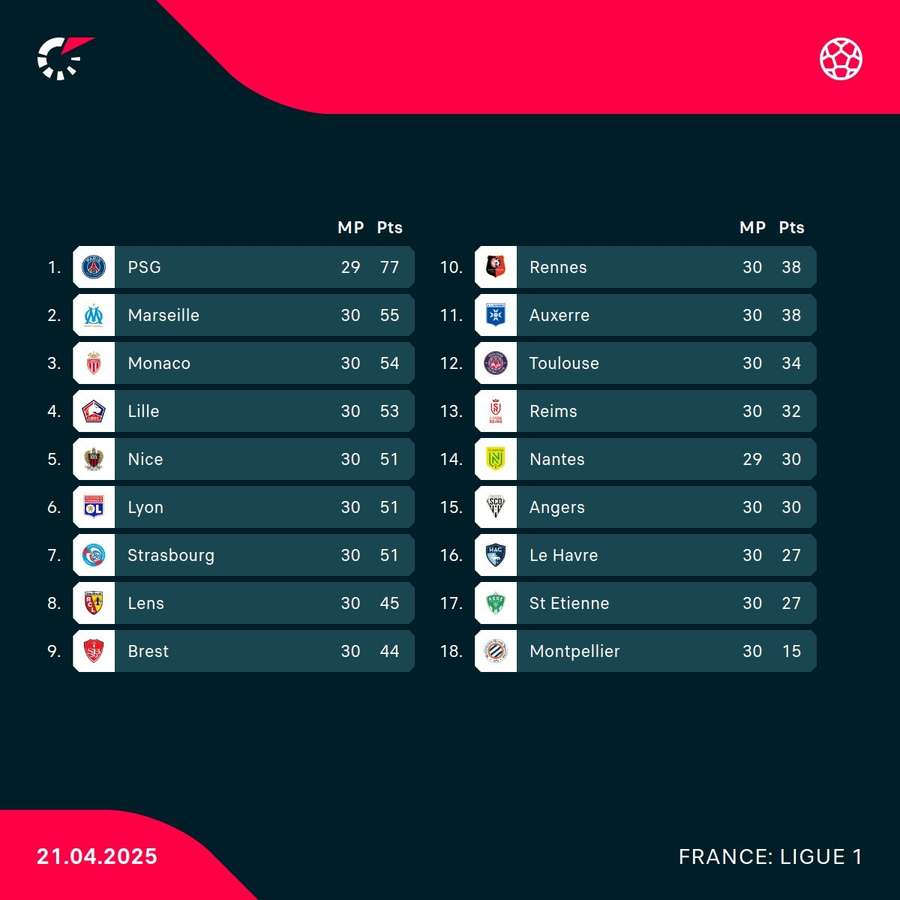 The full Ligue 1 standings
