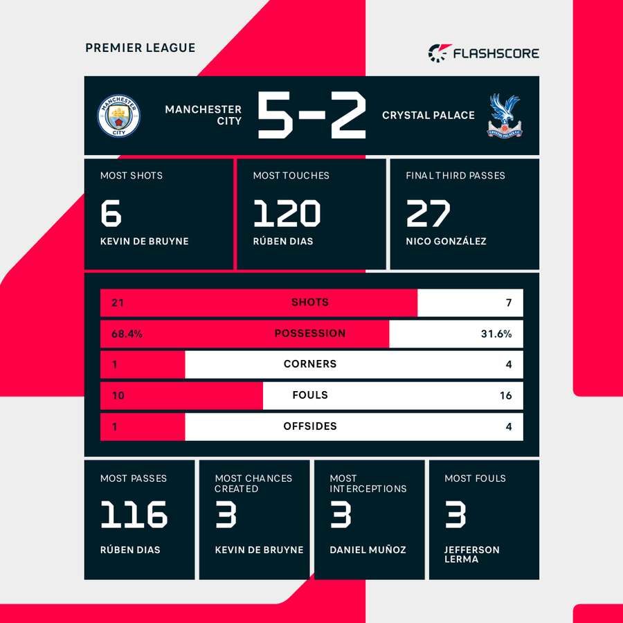 Match stats