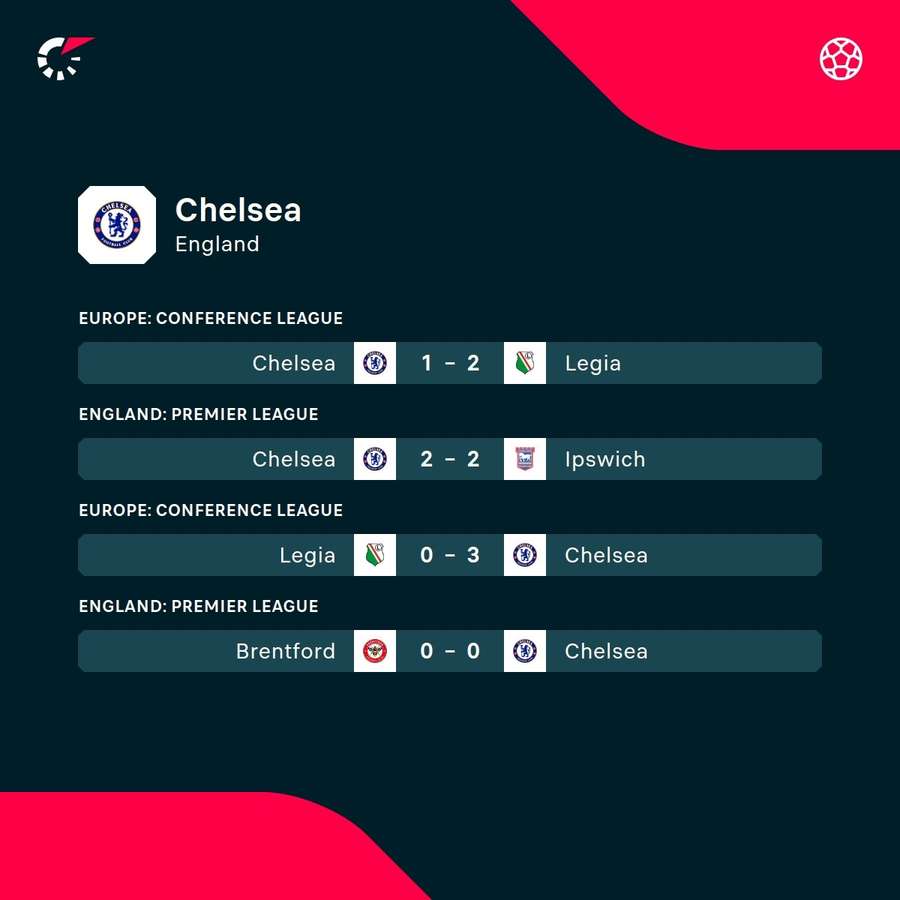 Chelsea's recent results