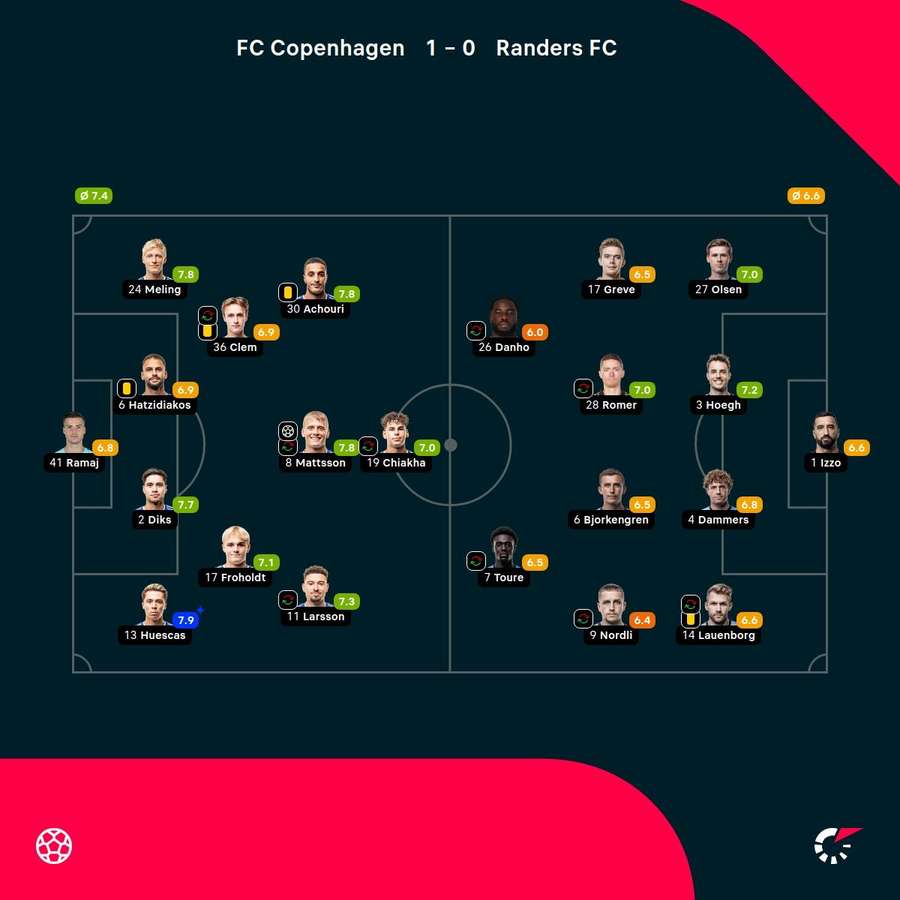 FC Copenhagen - Randers - Player ratings