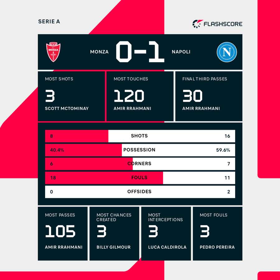 Match stats