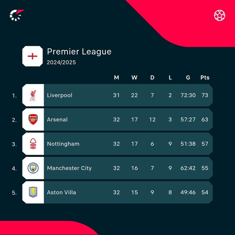 Premier League table