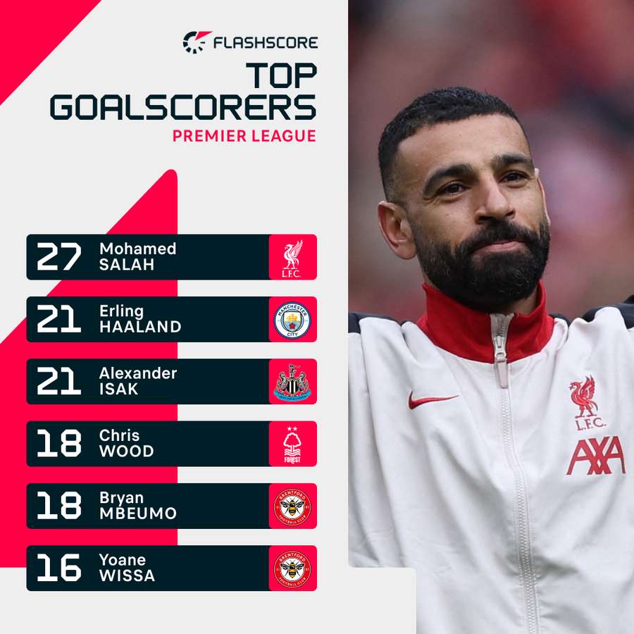 Mohamed Salah is the top scorer in the Premier League this season